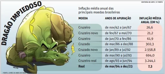 Como Plano Real, idealizado por mineiros, nasceu há 30 anos e acabou com a hiperinflação