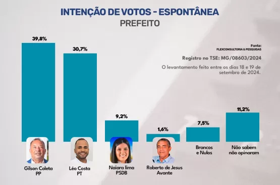 PESQUISA MOSTRA RETRATO ATUAL PELA CORRIDA ELEITORAL DE NANUQUE