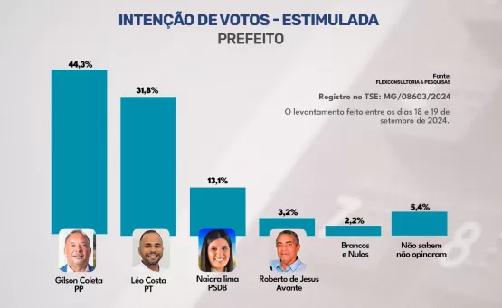 PESQUISA MOSTRA RETRATO ATUAL PELA CORRIDA ELEITORAL DE NANUQUE