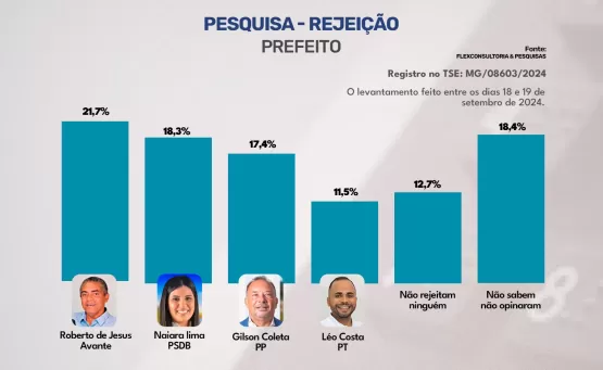 PESQUISA MOSTRA RETRATO ATUAL PELA CORRIDA ELEITORAL DE NANUQUE