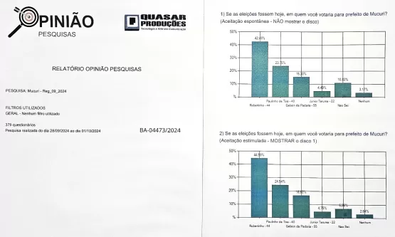 Liderança de Robertinho em Mucuri sobe para 44,59%