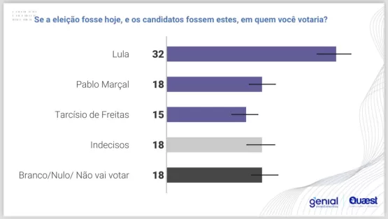 Marçal disputaria o segundo turno com Lula, deixando Tarcísio para trás, diz Quaest 