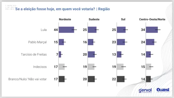 Marçal disputaria o segundo turno com Lula, deixando Tarcísio para trás, diz Quaest 