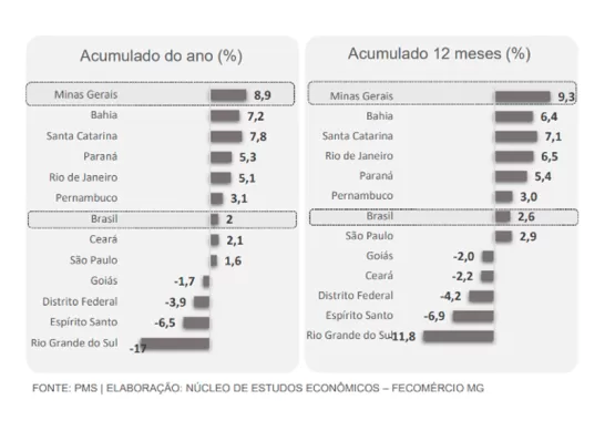 Atividade turística mineira sustenta liderança no país desde janeiro