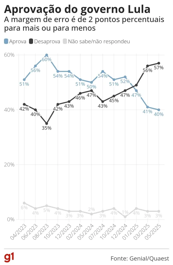 Quaest: 57% desaprovam governo Lula, e 40% aprovam
