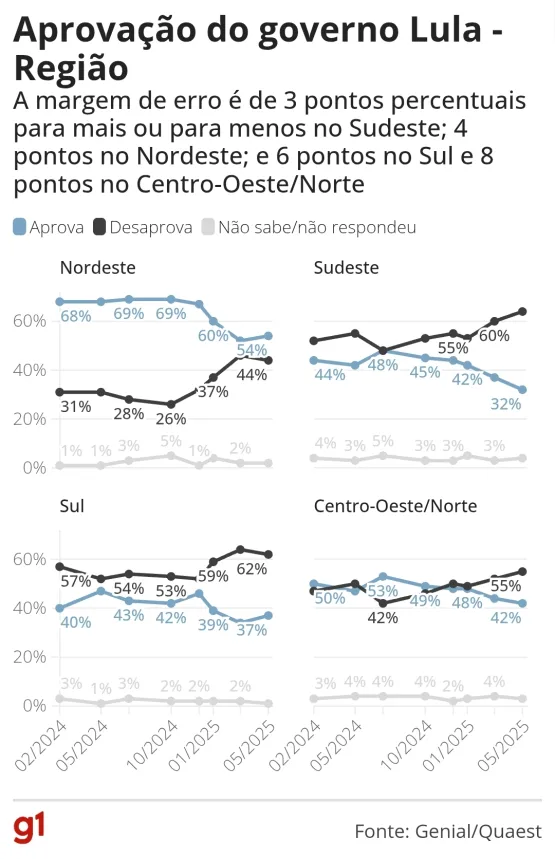 Quaest: 57% desaprovam governo Lula, e 40% aprovam