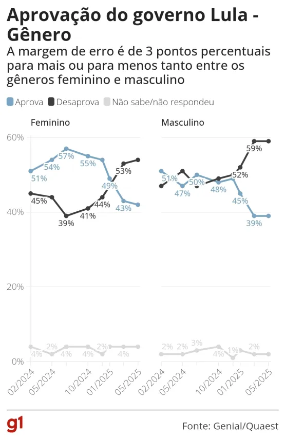 Quaest: 57% desaprovam governo Lula, e 40% aprovam