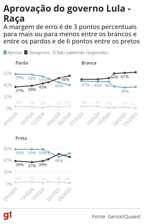 Quaest: 57% desaprovam governo Lula, e 40% aprovam