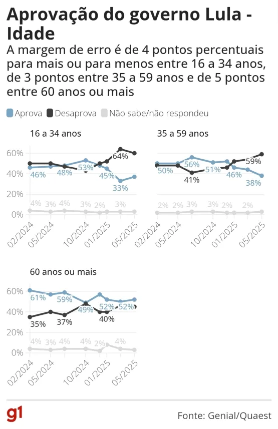 Quaest: 57% desaprovam governo Lula, e 40% aprovam