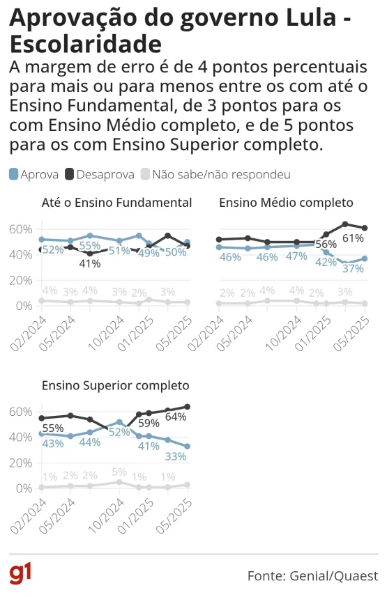 Quaest: 57% desaprovam governo Lula, e 40% aprovam