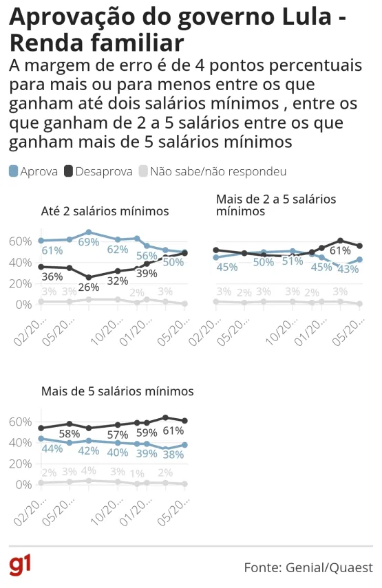 Quaest: 57% desaprovam governo Lula, e 40% aprovam
