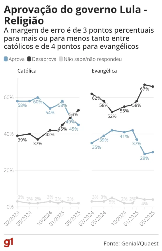 Quaest: 57% desaprovam governo Lula, e 40% aprovam
