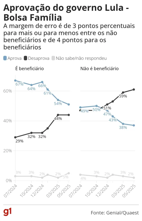 Quaest: 57% desaprovam governo Lula, e 40% aprovam