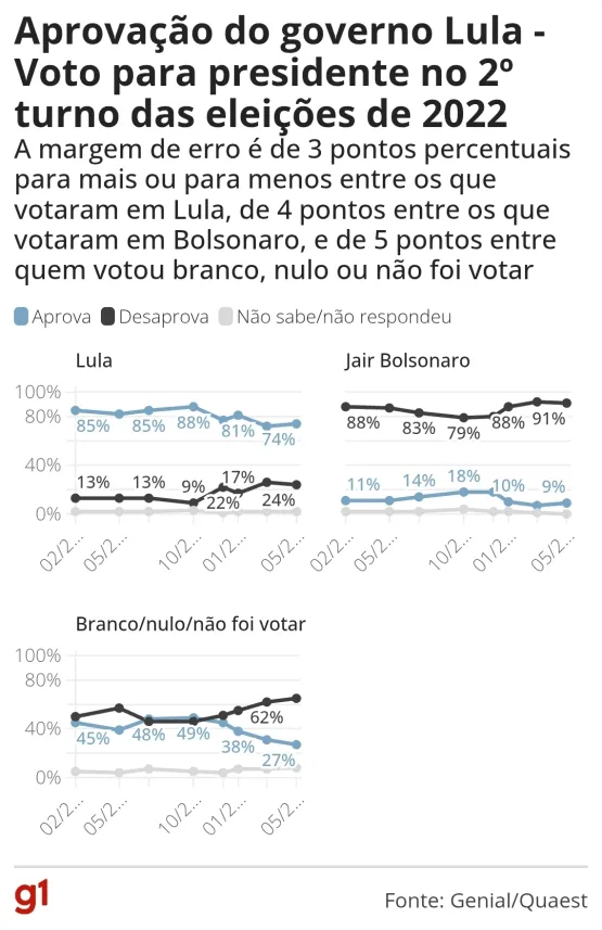 Quaest: 57% desaprovam governo Lula, e 40% aprovam