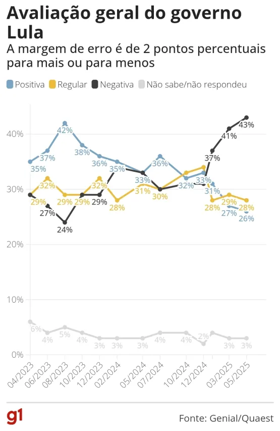 Quaest: 57% desaprovam governo Lula, e 40% aprovam