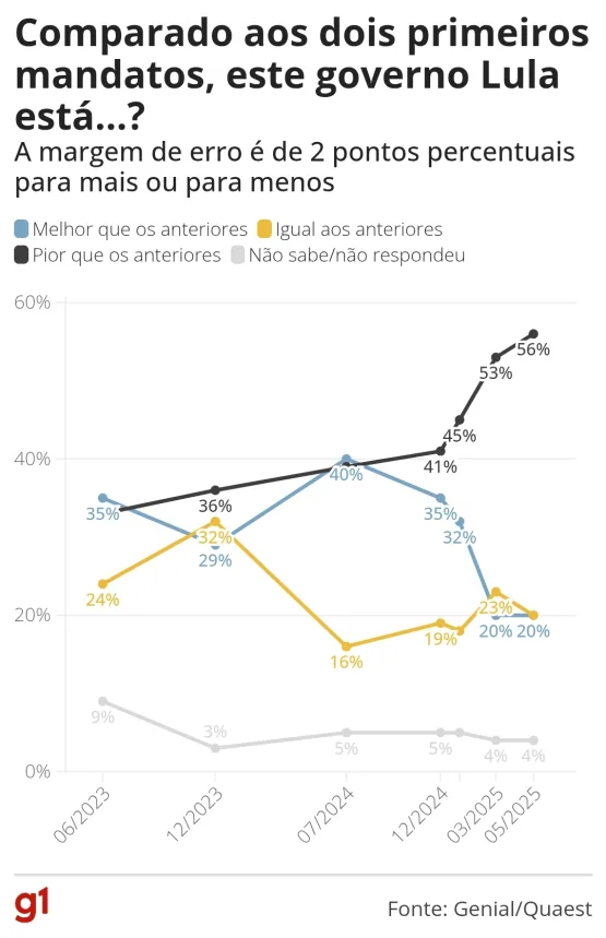 Quaest: 57% desaprovam governo Lula, e 40% aprovam