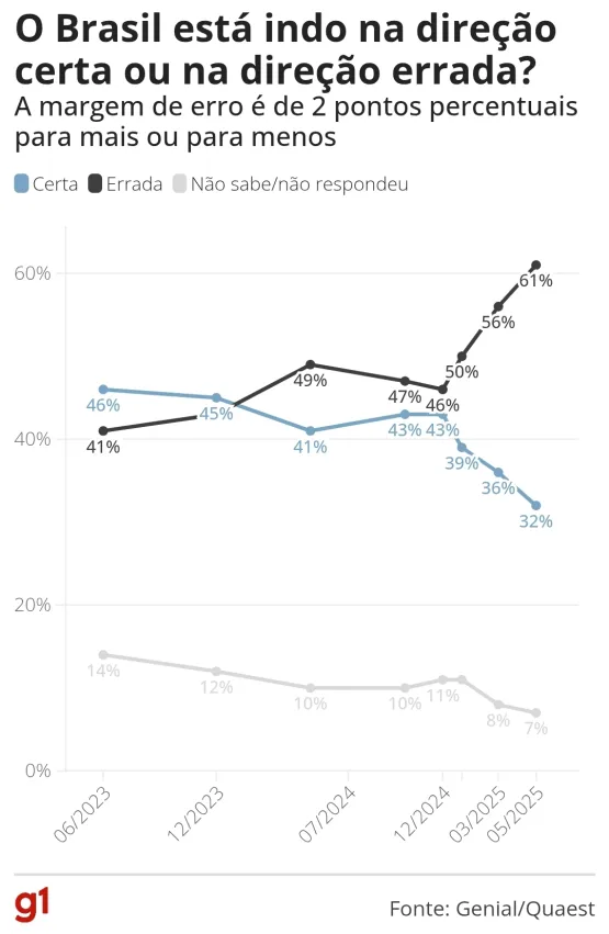 Quaest: 57% desaprovam governo Lula, e 40% aprovam
