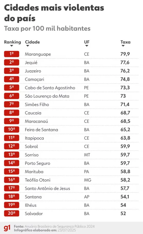 Teófilo Otoni é a cidade mais violenta de Minas Gerais 