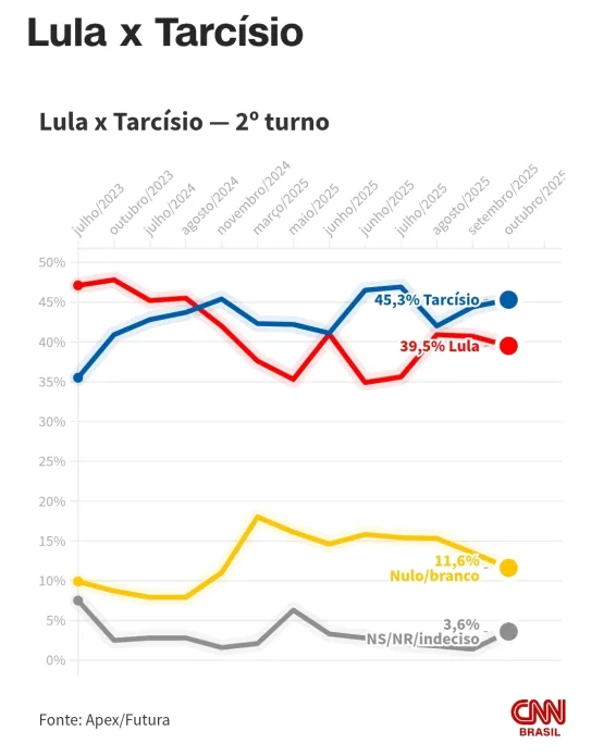 Pesquisa Futura/Apex mostra Lula atrás de Bolsonaro, Michelle e Tarcísio em cenários de segundo turno Pesquisa Futura/Apex mostra Lula atrás de Bolsonaro, Michelle e Tarcísio em cenários de segundo turno