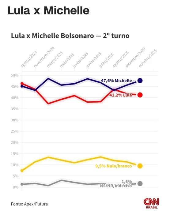 Pesquisa Futura/Apex mostra Lula atrás de Bolsonaro, Michelle e Tarcísio em cenários de segundo turno Pesquisa Futura/Apex mostra Lula atrás de Bolsonaro, Michelle e Tarcísio em cenários de segundo turno