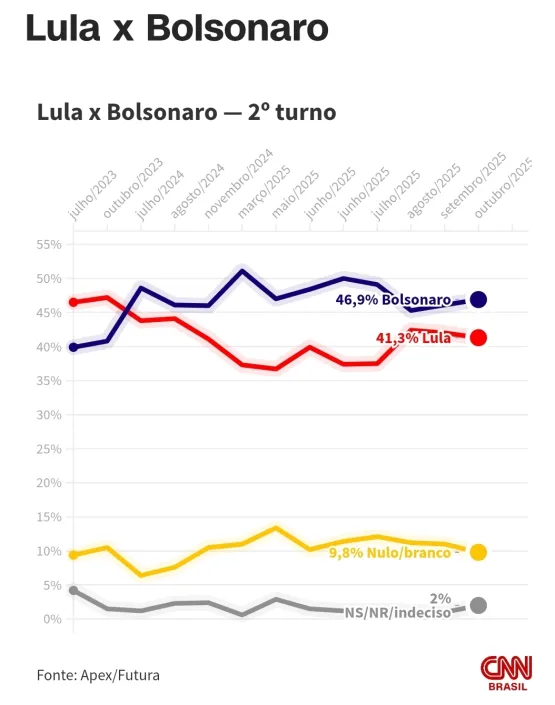 Pesquisa Futura/Apex mostra Lula atrás de Bolsonaro, Michelle e Tarcísio em cenários de segundo turno Pesquisa Futura/Apex mostra Lula atrás de Bolsonaro, Michelle e Tarcísio em cenários de segundo turno
