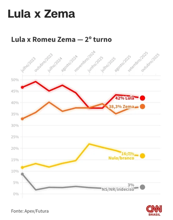 Pesquisa Futura/Apex mostra Lula atrás de Bolsonaro, Michelle e Tarcísio em cenários de segundo turno Pesquisa Futura/Apex mostra Lula atrás de Bolsonaro, Michelle e Tarcísio em cenários de segundo turno