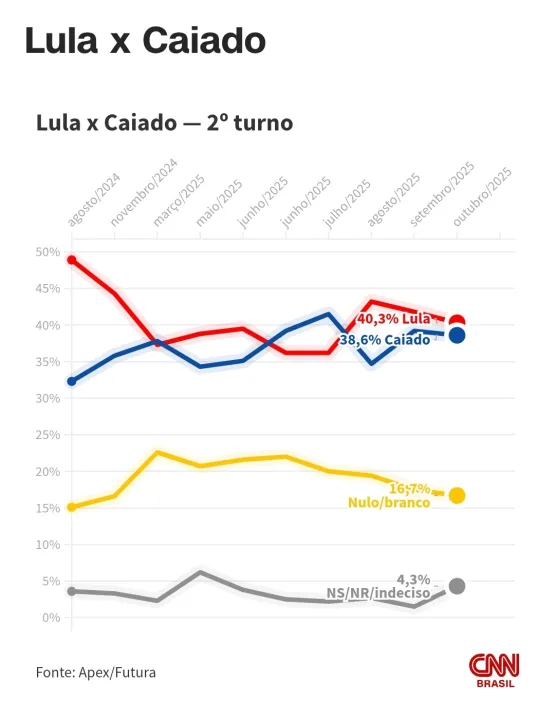 Pesquisa Futura/Apex mostra Lula atrás de Bolsonaro, Michelle e Tarcísio em cenários de segundo turno Pesquisa Futura/Apex mostra Lula atrás de Bolsonaro, Michelle e Tarcísio em cenários de segundo turno