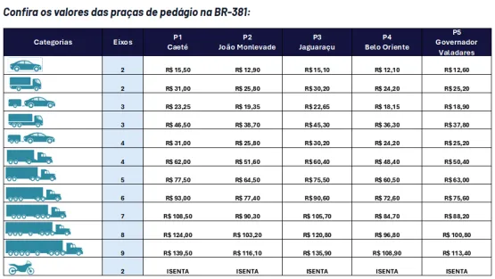 Viagem para BH ficará R$68,20 mais cara na segunda, 17 Viagem para BH ficará R$68,20 mais cara na segunda, 17