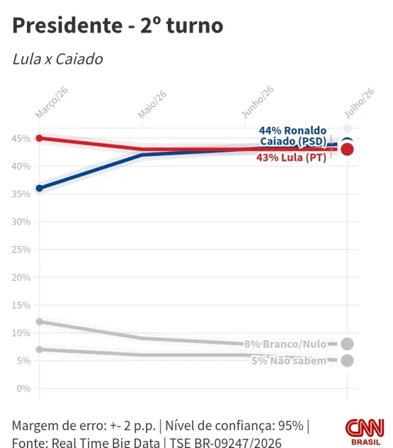Caiado surge numericamente à frente de Lula em eventual 2º turno Caiado surge numericamente à frente de Lula em eventual 2º turno