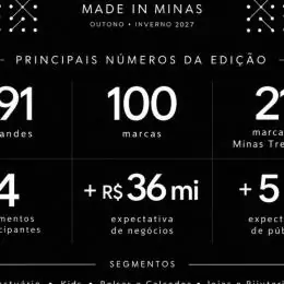 Minas Trend 36 projeta mais de R$ 40 milhões em negócios e reúne 100 marcas em Belo Horizonte