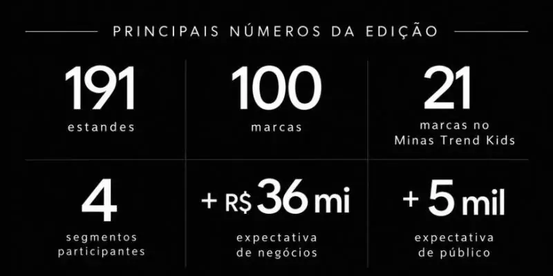 Minas Trend 36 projeta mais de R$ 40 milhões em negócios e reúne 100 marcas em Belo Horizonte