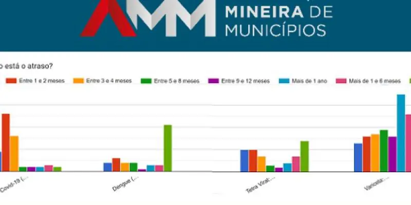 Pesquisa da AMM sobre falta de vacinas leva Ministério da Saúde a investigar logística em Minas Gerais